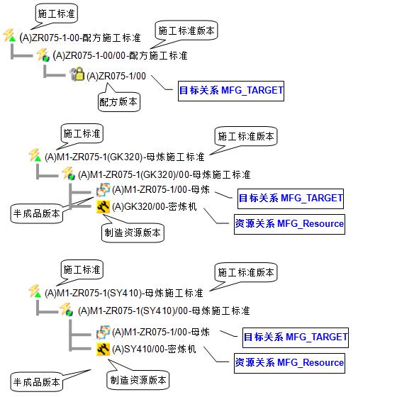 配方工艺结构化管理