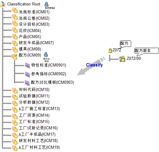 配方数据分类管理